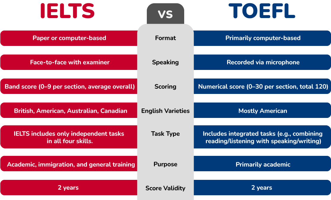 ielts vs toefl
